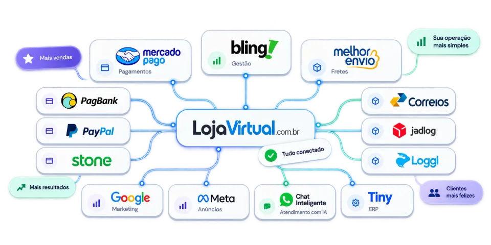 Integrações da LojaVirtual.com.br com pagamentos, gestão, fretes, marketing e atendimento