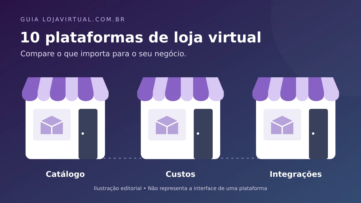 Ilustração de três lojas representando os critérios catálogo, custos e integrações